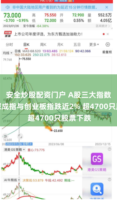 安全炒股配资门户 A股三大指数收跌：深成指与创业板指跌近2% 超4700只股票下跌